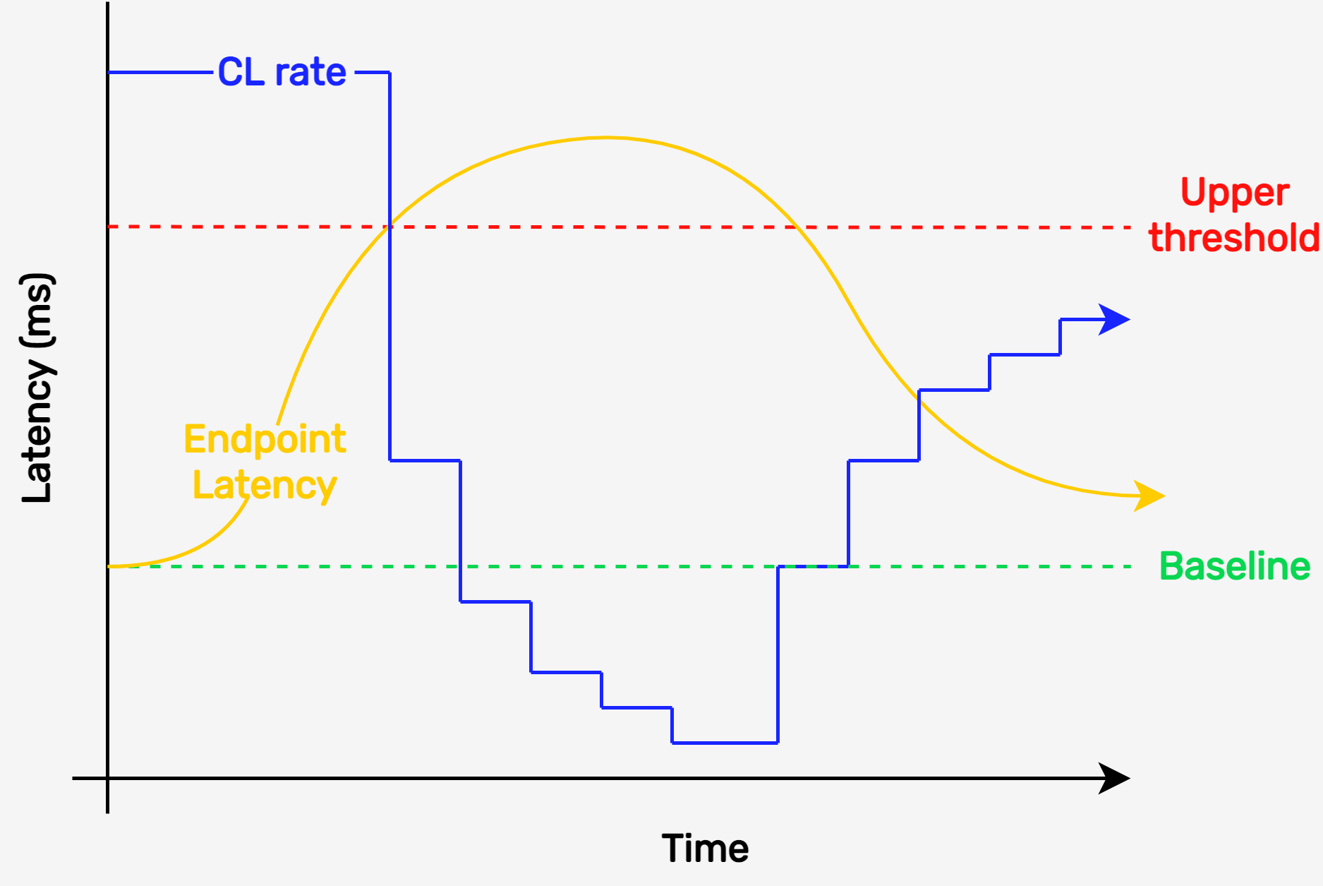 Dynamic Rate Throttling Graph